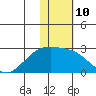 Constantine Harbor tide chart for Tuesday, January 10, 2023