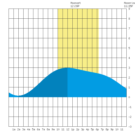 Constantine Harbor tide chart for Wednesday, January 11, 2023