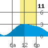 Constantine Harbor tide chart for Wednesday, January 11, 2023
