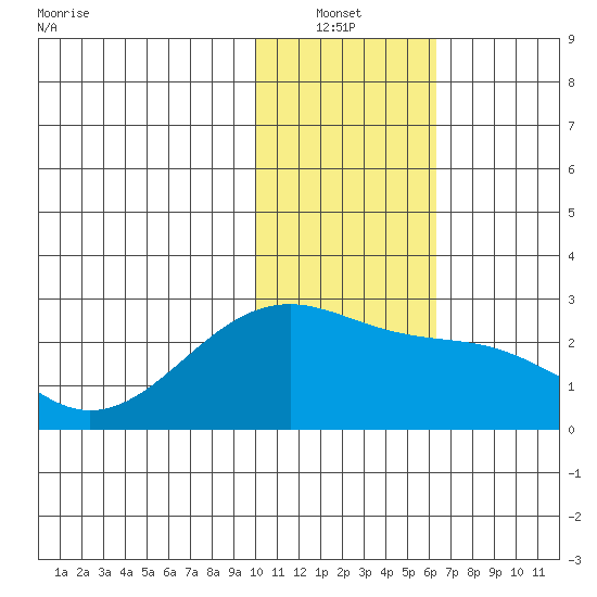 Constantine Harbor tide chart for Thursday, January 12, 2023