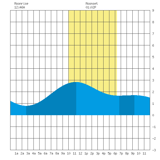 Constantine Harbor tide chart for Friday, January 13, 2023