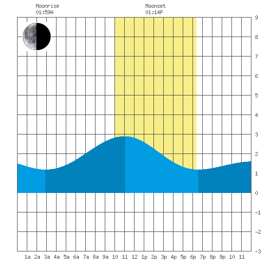 Constantine Harbor tide chart for Saturday, January 14, 2023