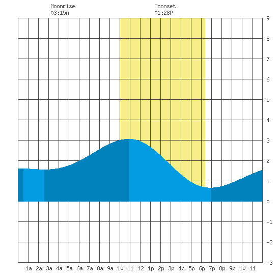 Constantine Harbor tide chart for Sunday, January 15, 2023