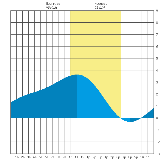 Constantine Harbor tide chart for Tuesday, January 17, 2023