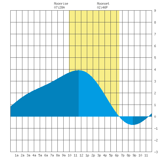 Constantine Harbor tide chart for Wednesday, January 18, 2023