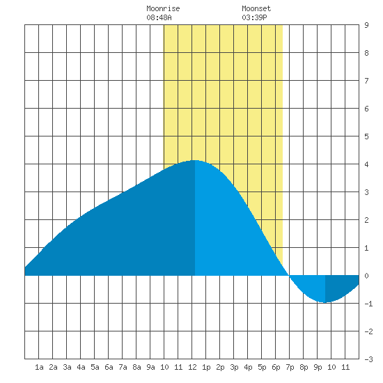 Constantine Harbor tide chart for Thursday, January 19, 2023