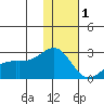 Constantine Harbor tide chart for Sunday, January 1, 2023