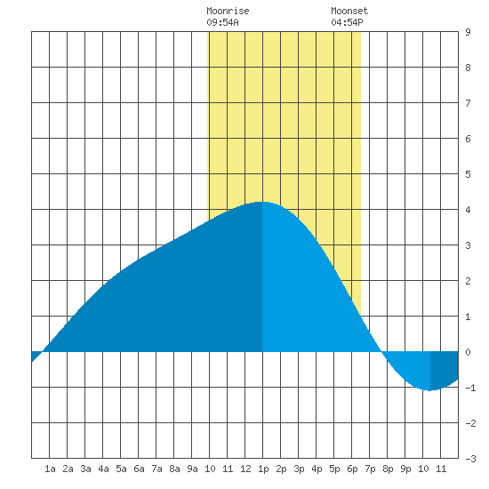 Constantine Harbor tide chart for Friday, January 20, 2023