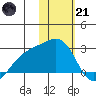 Constantine Harbor tide chart for Saturday, January 21, 2023