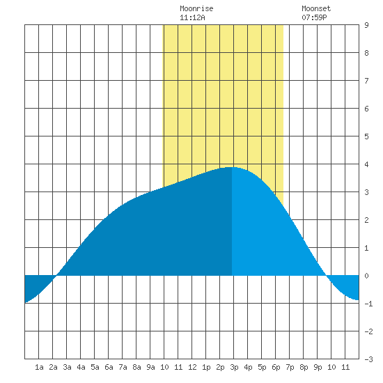 Constantine Harbor tide chart for Sunday, January 22, 2023