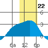 Constantine Harbor tide chart for Sunday, January 22, 2023