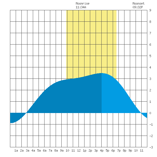 Constantine Harbor tide chart for Monday, January 23, 2023