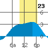 Constantine Harbor tide chart for Monday, January 23, 2023
