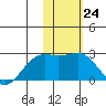 Constantine Harbor tide chart for Tuesday, January 24, 2023