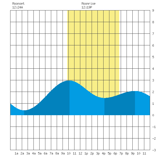 Constantine Harbor tide chart for Thursday, January 26, 2023