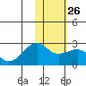 Constantine Harbor tide chart for Thursday, January 26, 2023