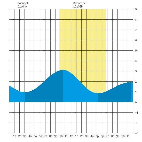 Constantine Harbor tide chart for Friday, January 27, 2023