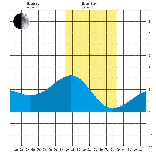 Constantine Harbor tide chart for Saturday, January 28, 2023