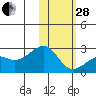Constantine Harbor tide chart for Saturday, January 28, 2023