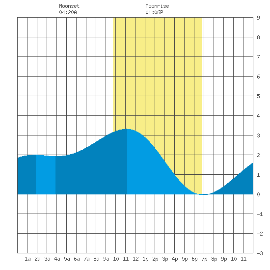 Constantine Harbor tide chart for Sunday, January 29, 2023