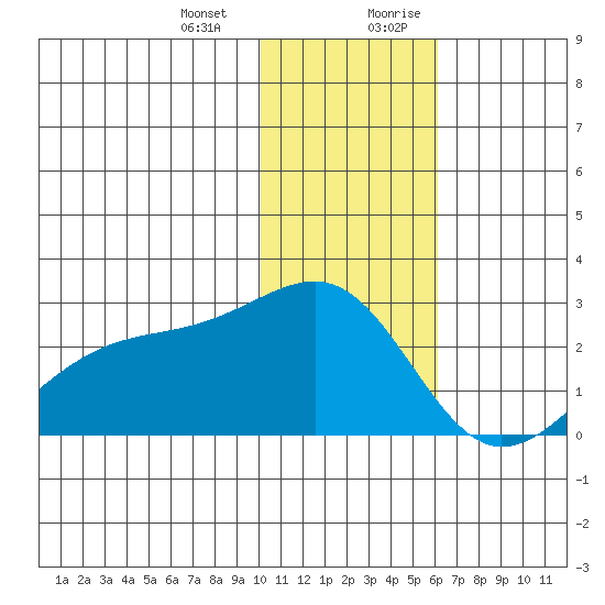 Constantine Harbor tide chart for Monday, January 2, 2023