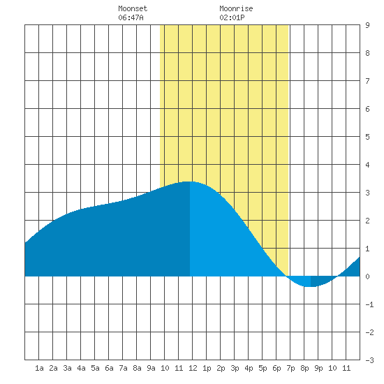 Constantine Harbor tide chart for Tuesday, January 31, 2023