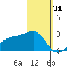 Constantine Harbor tide chart for Tuesday, January 31, 2023