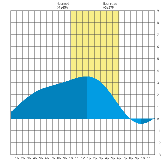 Constantine Harbor tide chart for Tuesday, January 3, 2023
