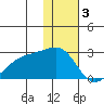 Constantine Harbor tide chart for Tuesday, January 3, 2023