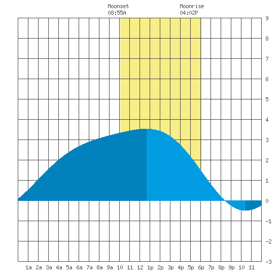 Constantine Harbor tide chart for Wednesday, January 4, 2023