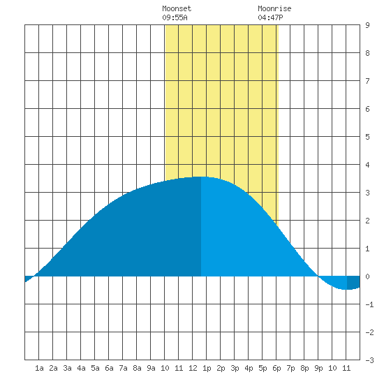 Constantine Harbor tide chart for Thursday, January 5, 2023