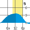 Constantine Harbor tide chart for Thursday, January 5, 2023