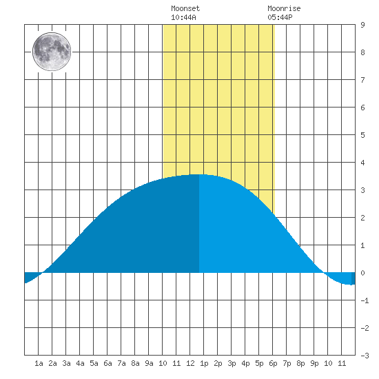 Constantine Harbor tide chart for Friday, January 6, 2023