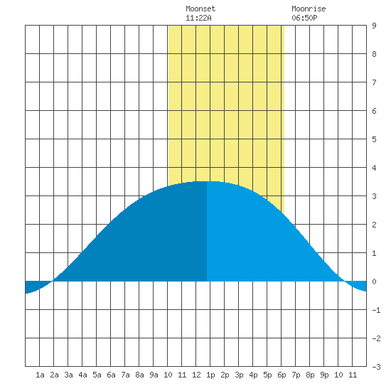 Constantine Harbor tide chart for Saturday, January 7, 2023