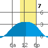Constantine Harbor tide chart for Saturday, January 7, 2023