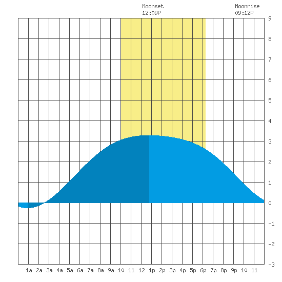 Constantine Harbor tide chart for Monday, January 9, 2023