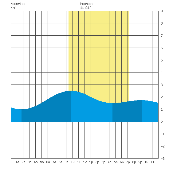 Constantine Harbor tide chart for Friday, February 10, 2023