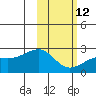 Constantine Harbor tide chart for Sunday, February 12, 2023