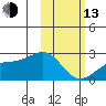 Constantine Harbor tide chart for Monday, February 13, 2023