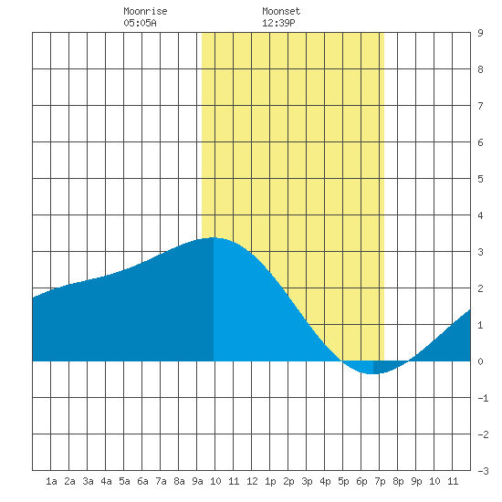 Constantine Harbor tide chart for Tuesday, February 14, 2023