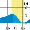 Constantine Harbor tide chart for Tuesday, February 14, 2023