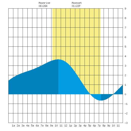 Constantine Harbor tide chart for Wednesday, February 15, 2023