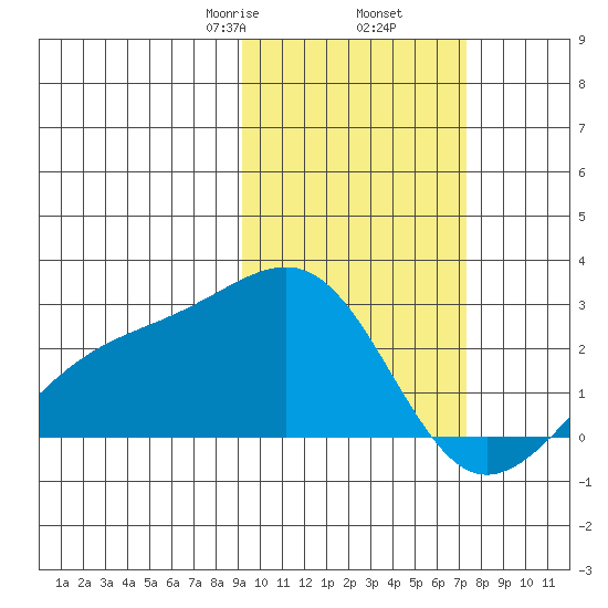 Constantine Harbor tide chart for Thursday, February 16, 2023