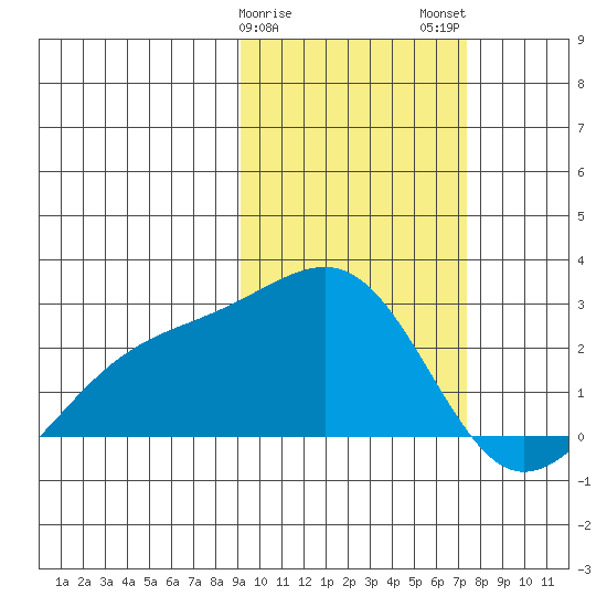 Constantine Harbor tide chart for Saturday, February 18, 2023