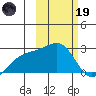 Constantine Harbor tide chart for Sunday, February 19, 2023