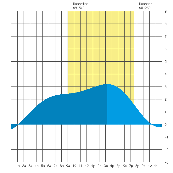Constantine Harbor tide chart for Monday, February 20, 2023