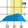Constantine Harbor tide chart for Monday, February 20, 2023