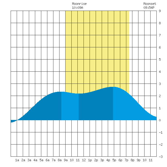 Constantine Harbor tide chart for Tuesday, February 21, 2023