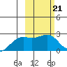 Constantine Harbor tide chart for Tuesday, February 21, 2023