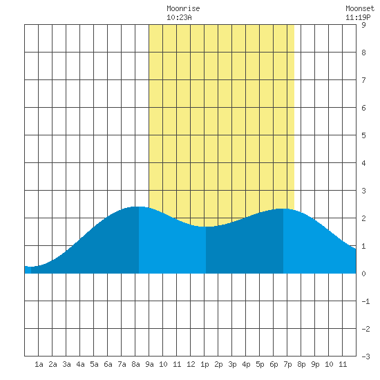 Constantine Harbor tide chart for Wednesday, February 22, 2023